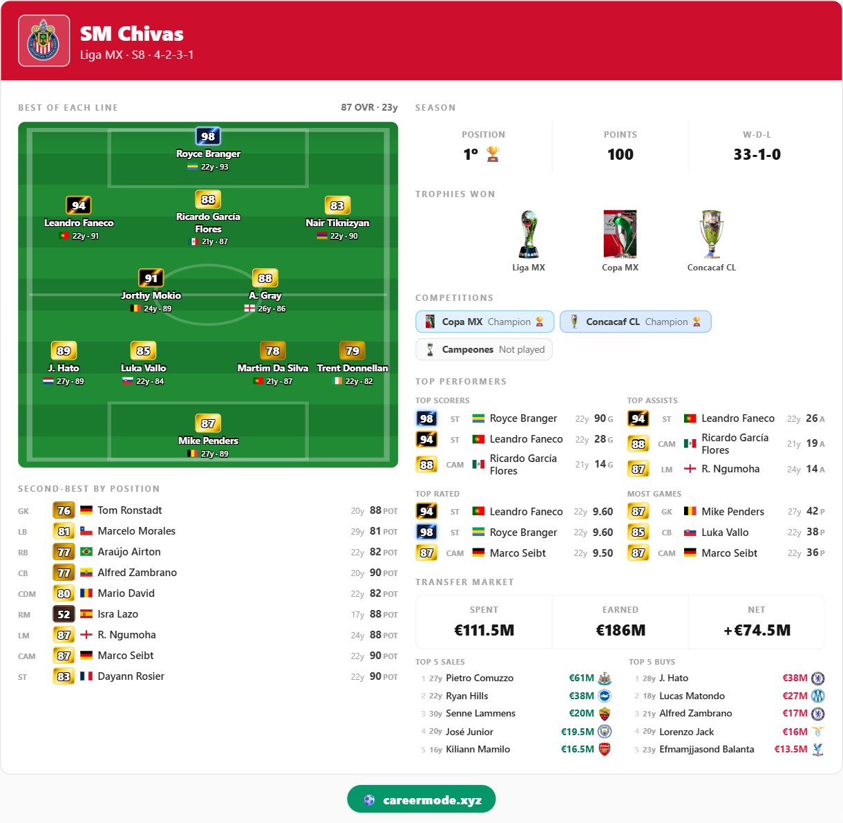 SM Chivas — Guadalajara, season 8