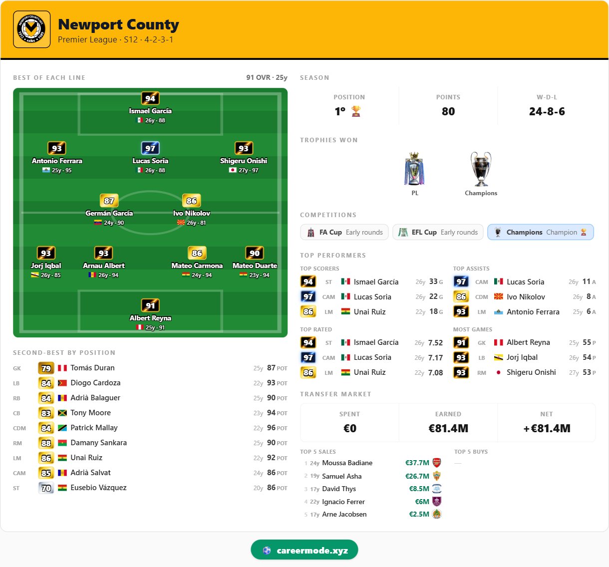 Newport County — Newport County, season 12