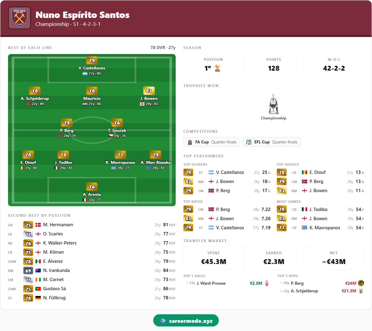 Nuno Espírito Santos — West Ham United, season 1