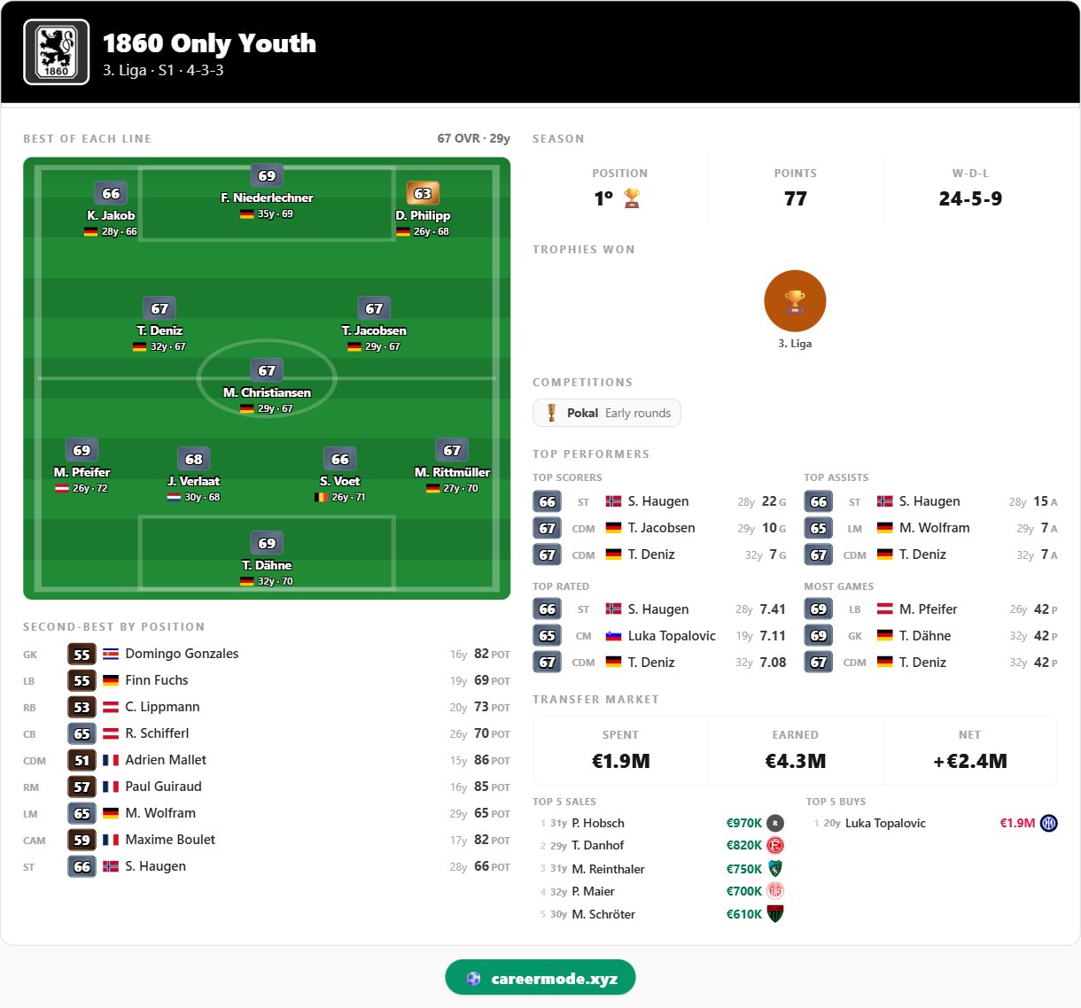 1860 Only Youth — TSV 1860 München, season 1