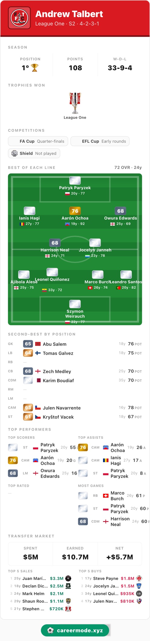 Andrew Talbert — Fleetwood Town, season 2