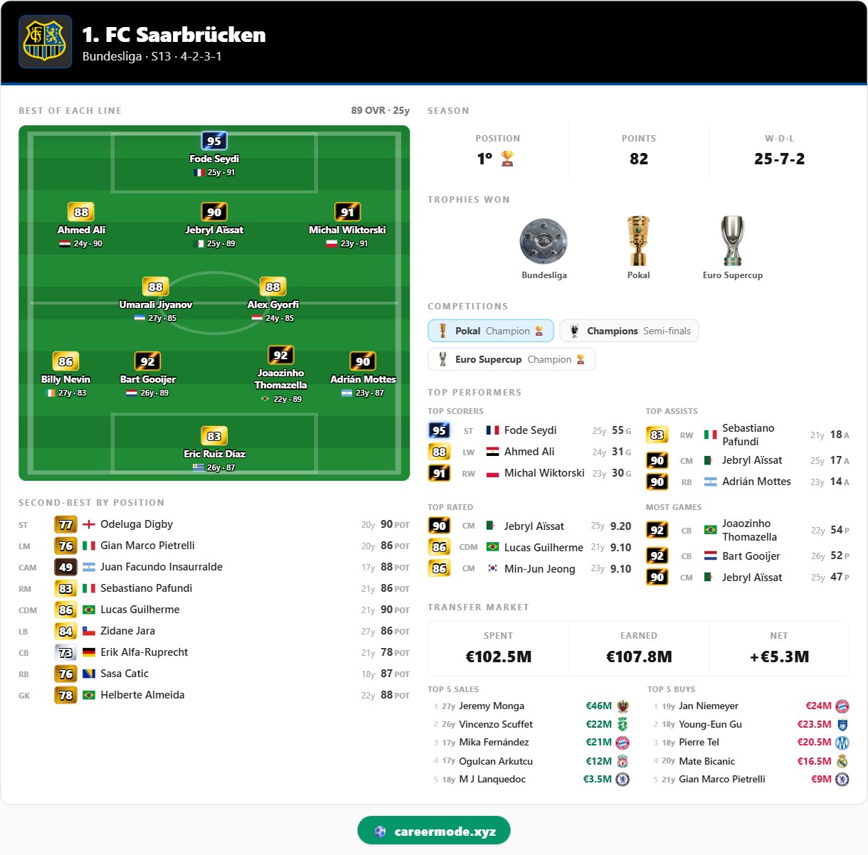 1. FC Saarbrücken — 1. FC Saarbrücken, season 13
