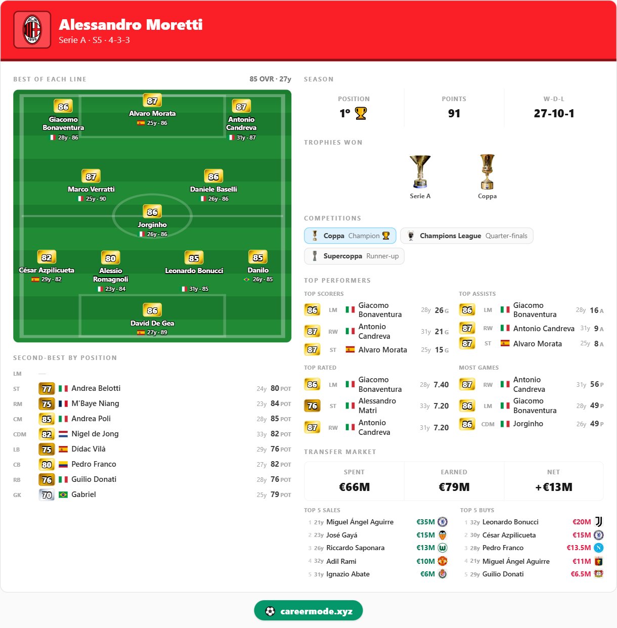 Alessandro Moretti — AC Milan, season 5
