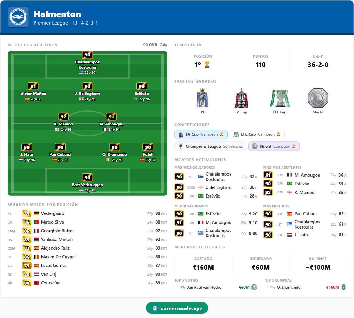 Halmenton — Brighton and Hove Albion, season 3