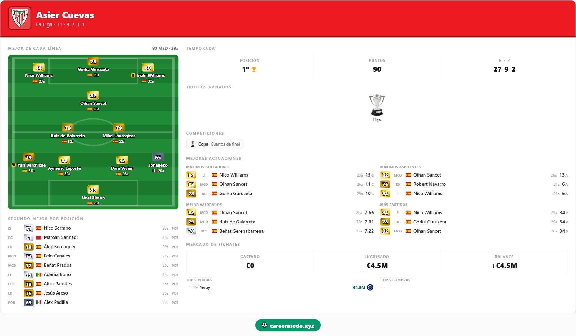 Asier Cuevas — Athletic Bilbao, season 1