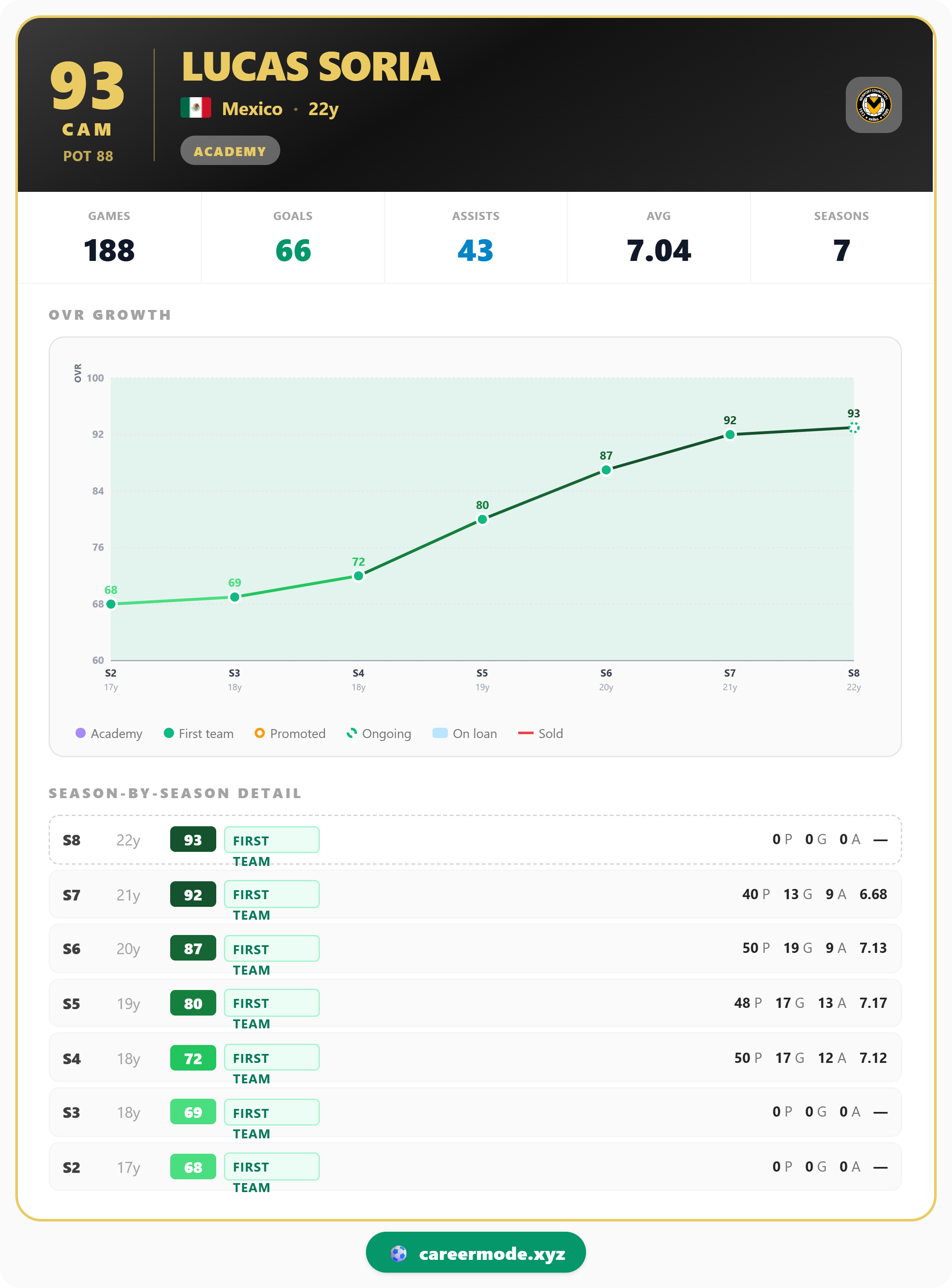 Player stats and growth tracked season by season